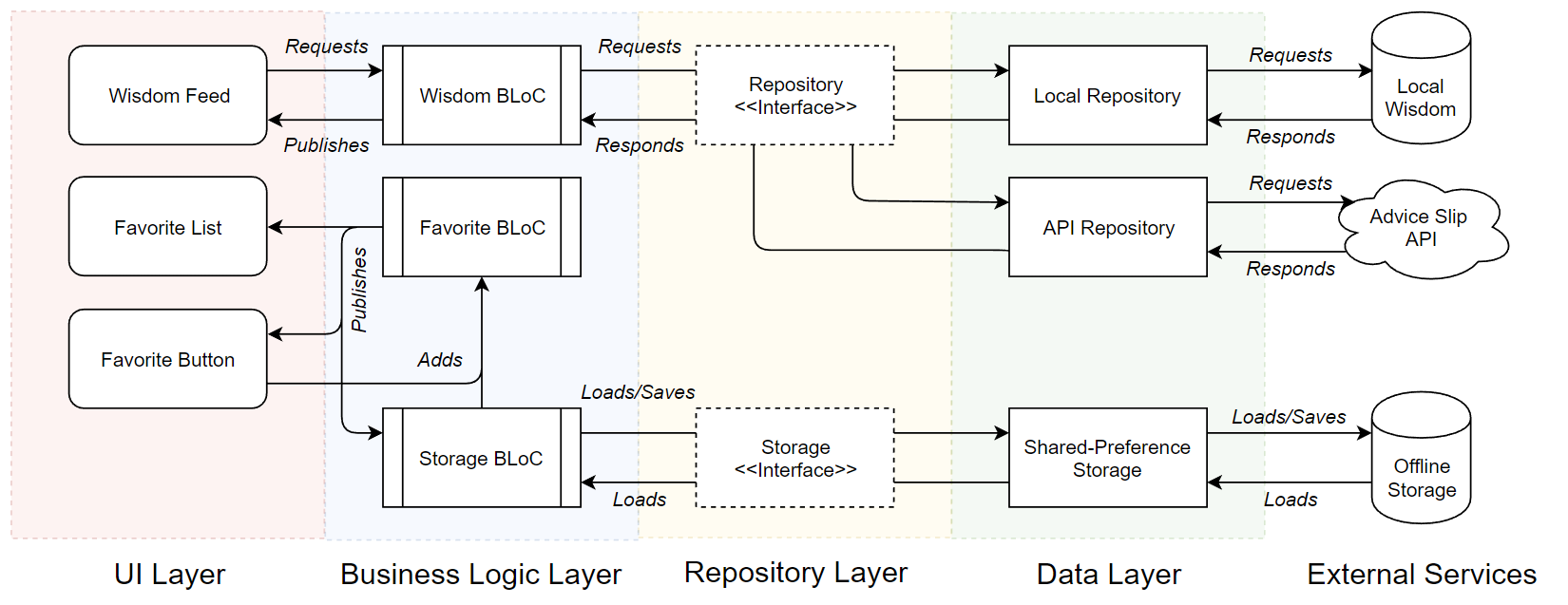 wisgen-dataflow