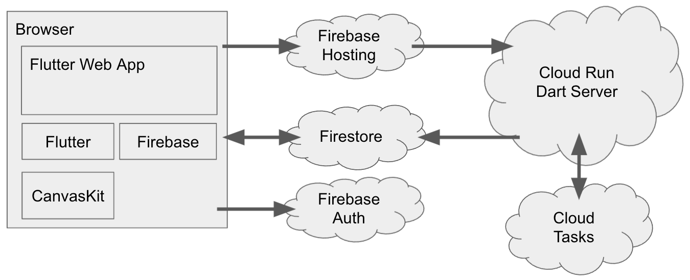 data_flow