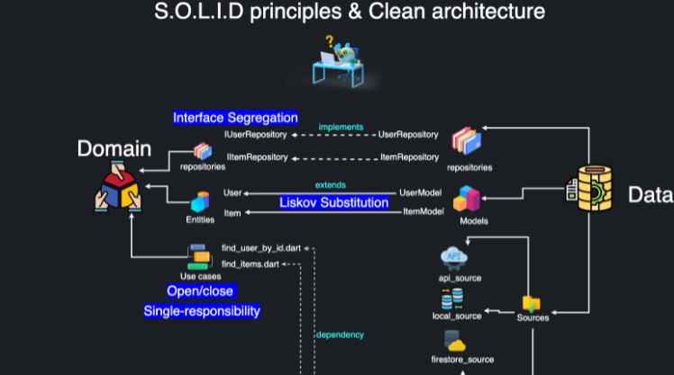 Flutter SOLID principles clean architecture