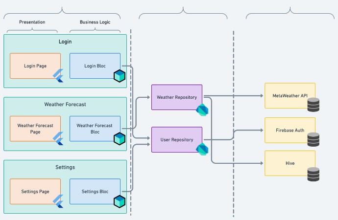 BLoC in Flutter: Implement Clean, Flux-like Architecture 